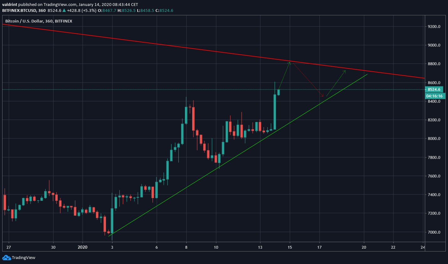 Bitcoin Ascending Support