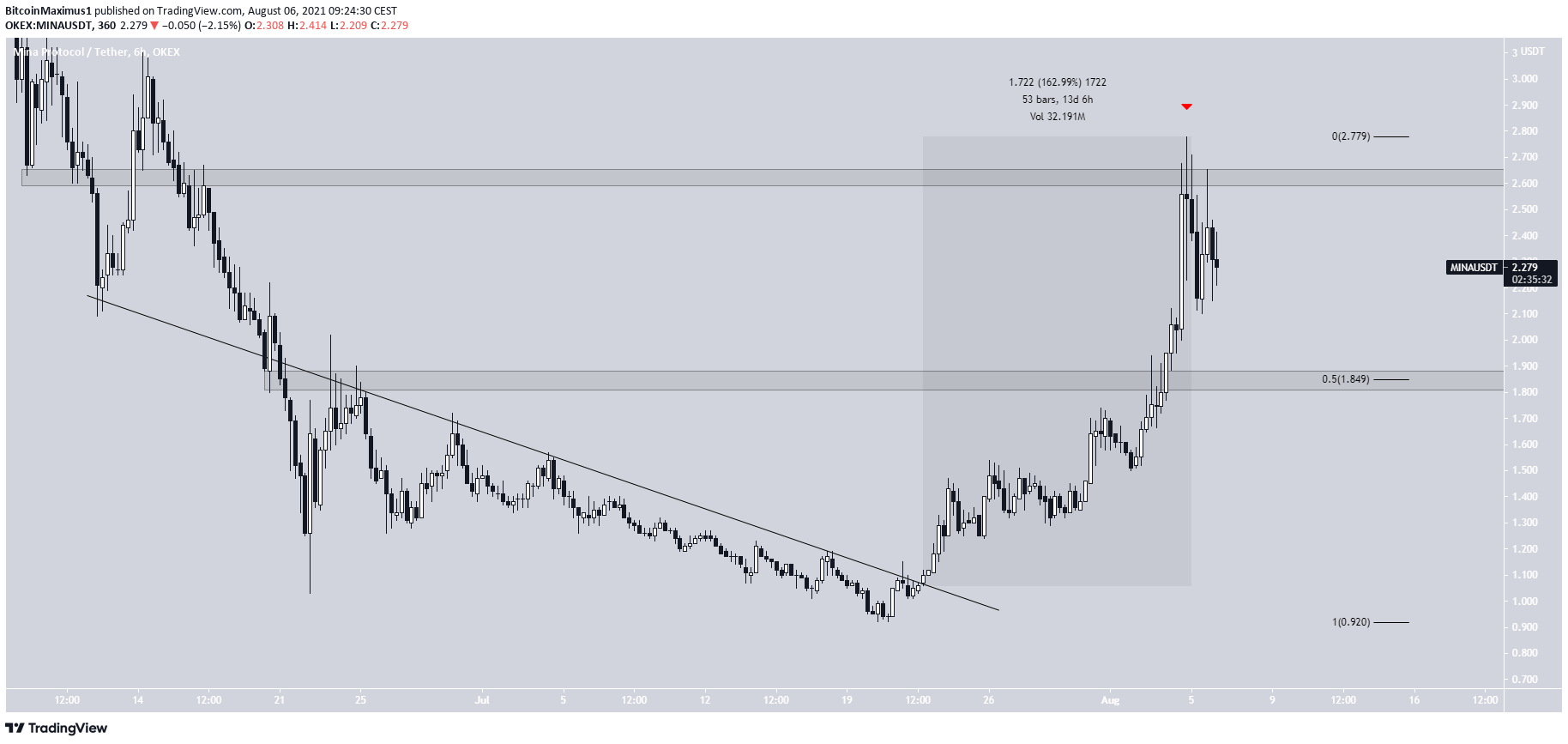 MINA resistance breakout