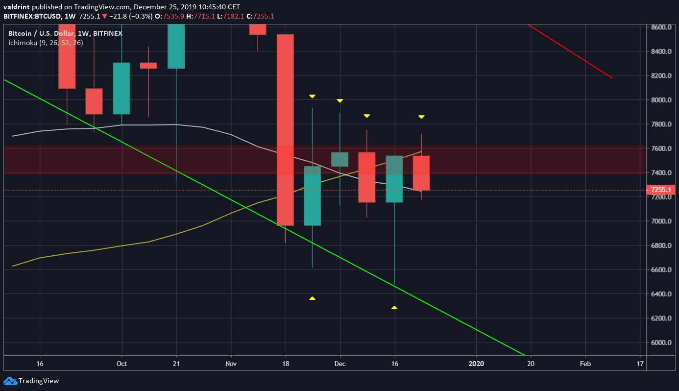 Bitcoin Weekly
