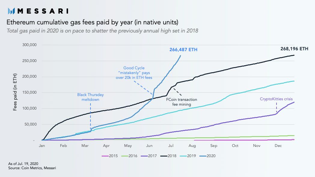 Ethereum Gas usage