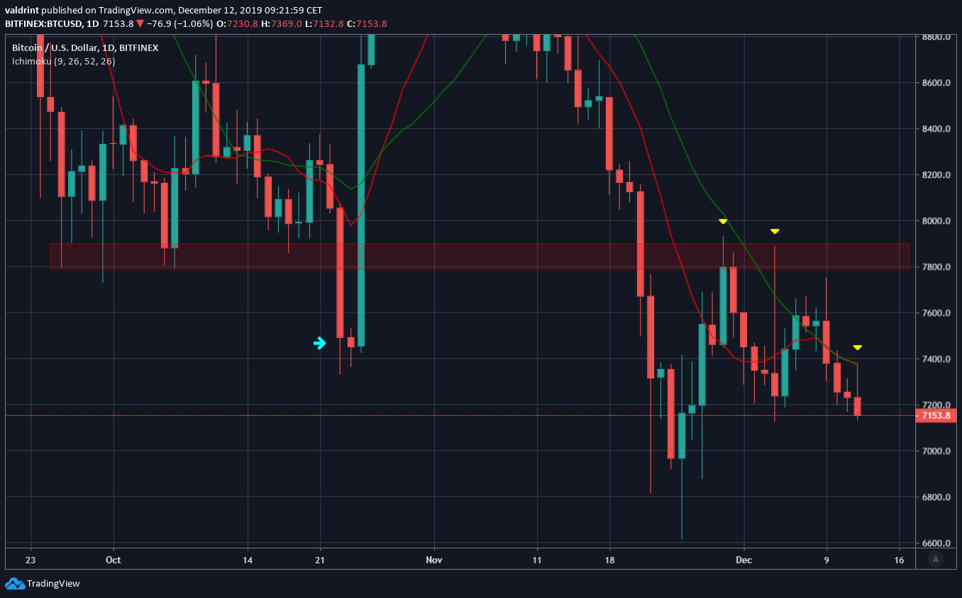 Bitcoin daily moving averages
