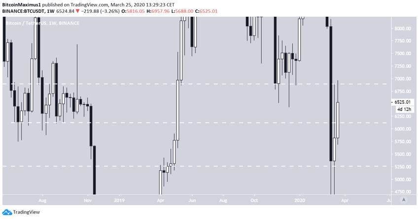 Weekly Trading Range
