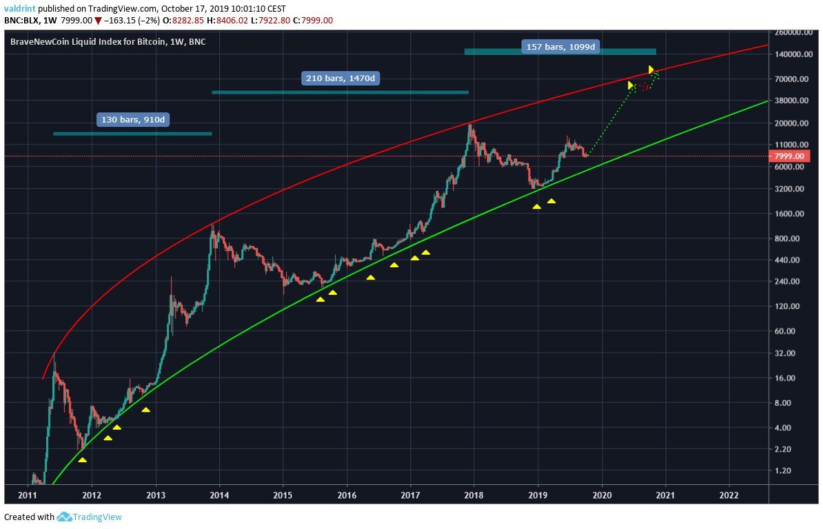 BTC Double 2020 Prediction
