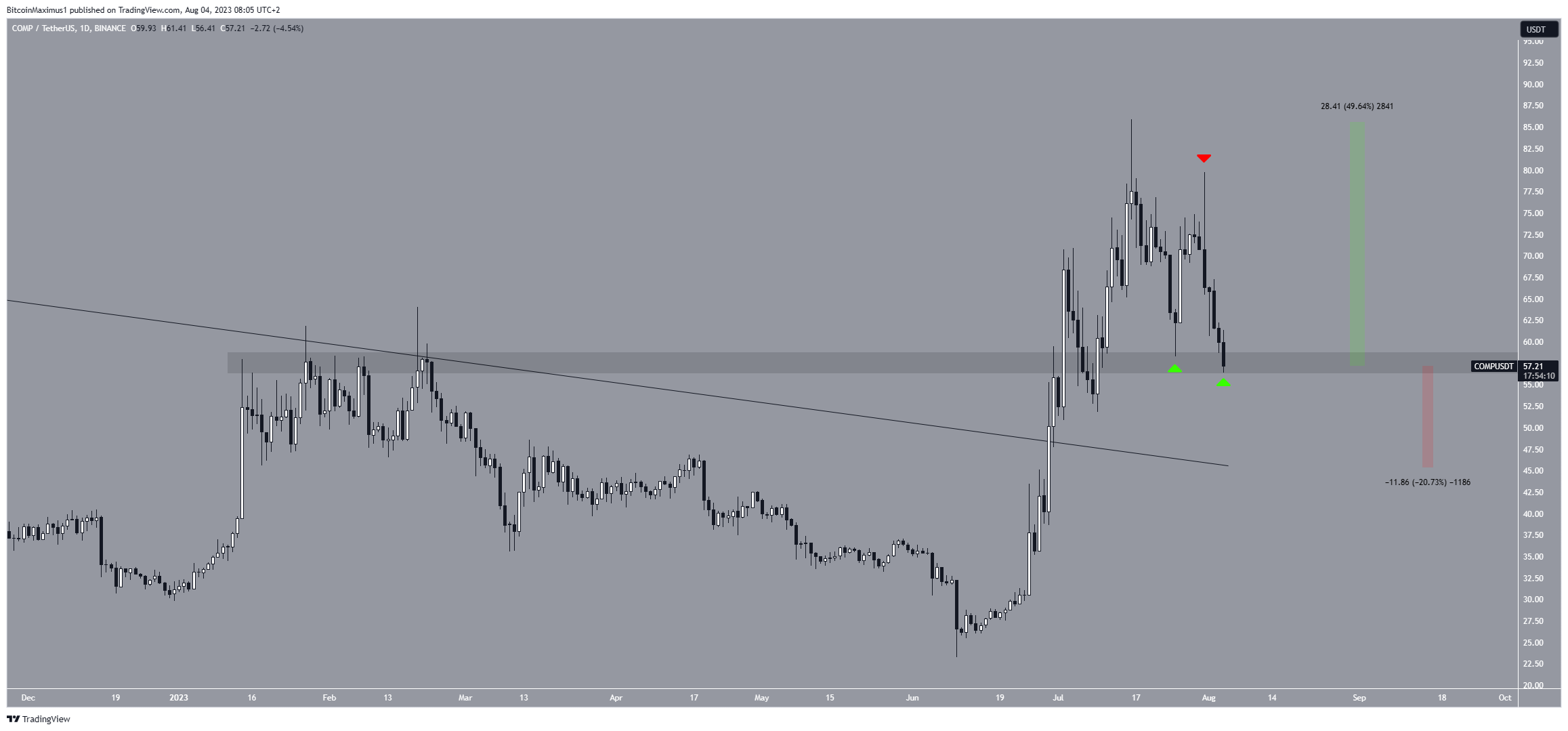 رسم بياني لسعر عملة COMP
