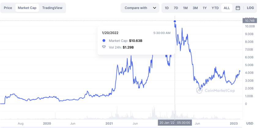 Vốn hóa thị trường của ATOM. Nguồn: CoinMarketCap