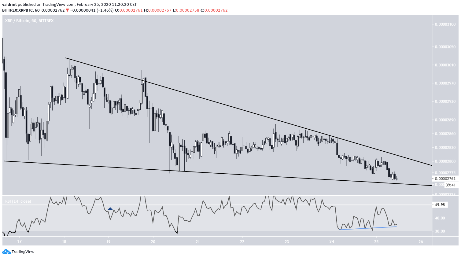 Descending Wedge XRP