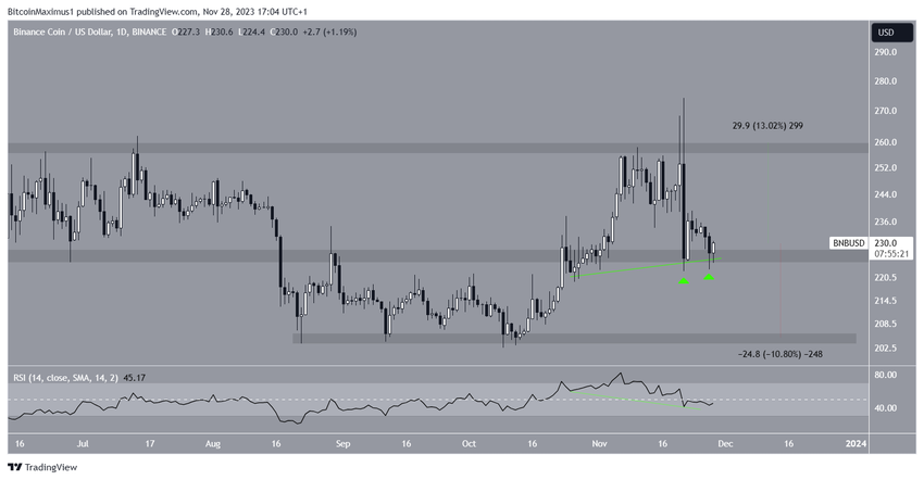 BNB Price Prediction