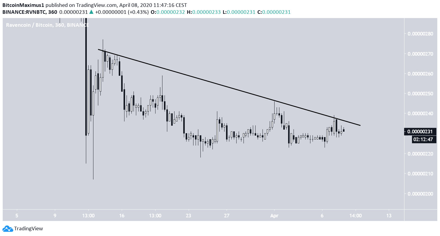Ravencoin Resistance