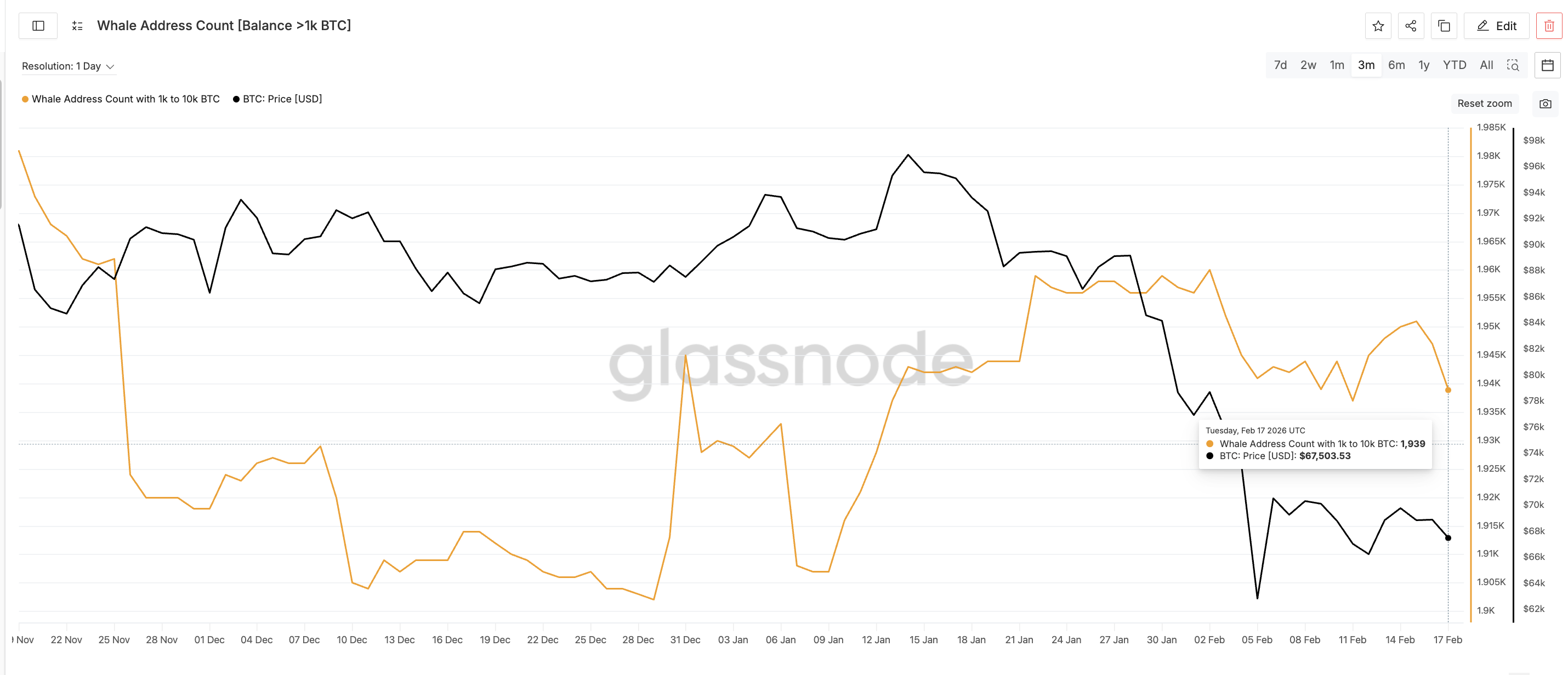 Whales Keep Dropping Stash: