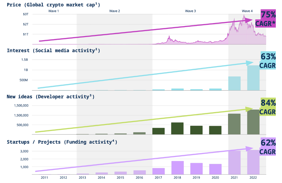 State of Crypto Market Source: a16z