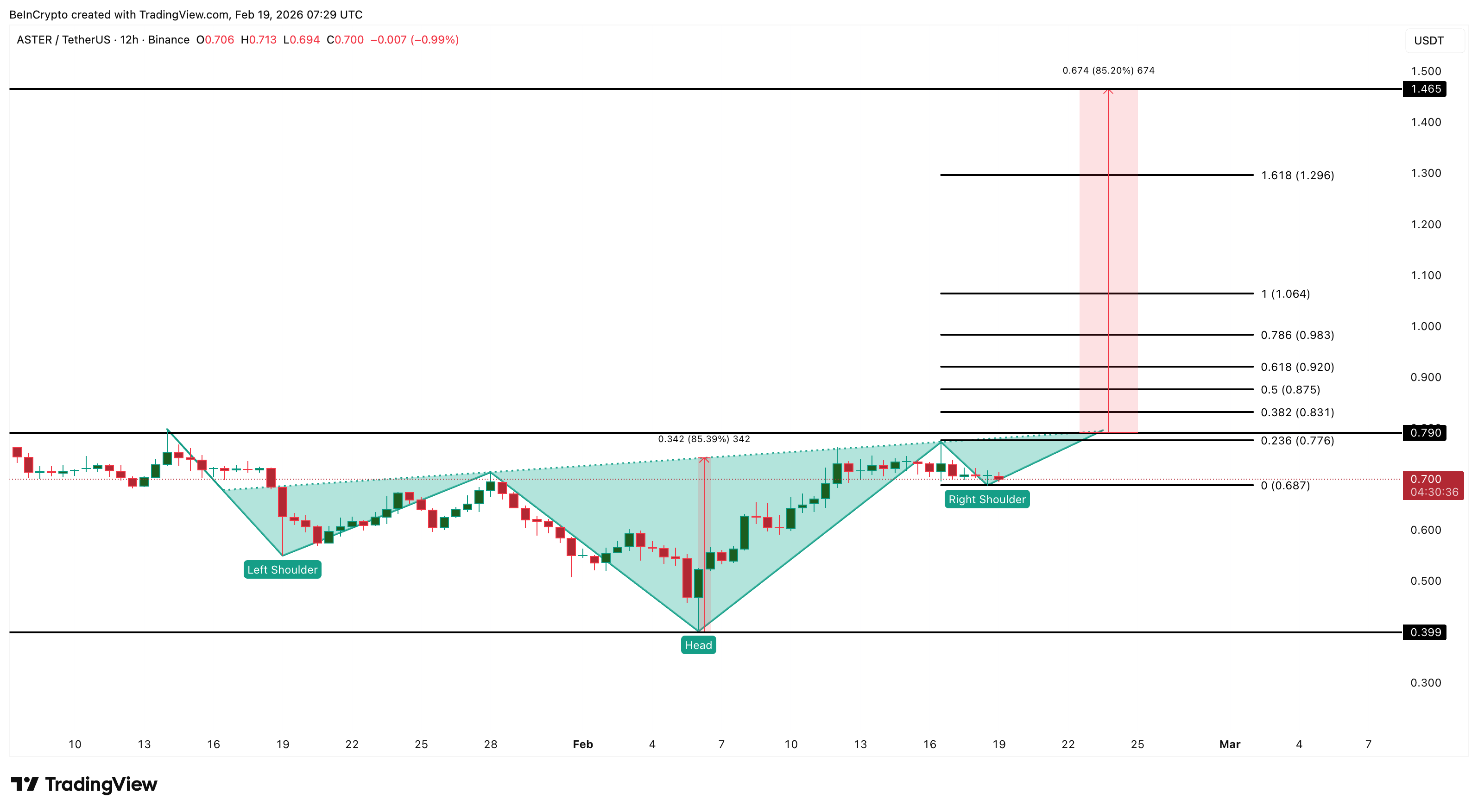 ASTER Price Analysis
