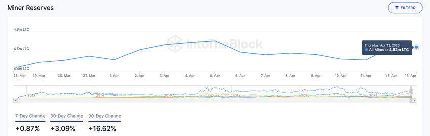 Litecoin (LTC) Miner Reserves, April 2023. 