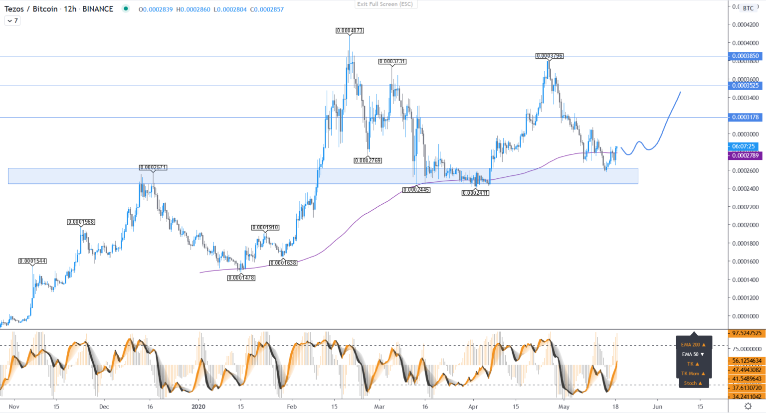 Kryptowaluta Tezos | pl.beincrypto.com