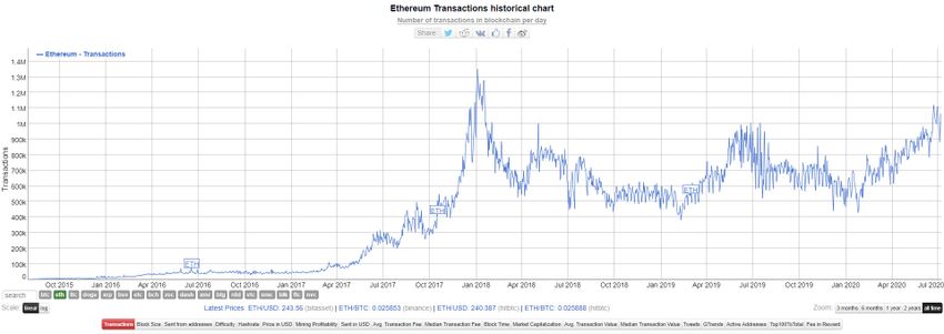 Ethereum transactions