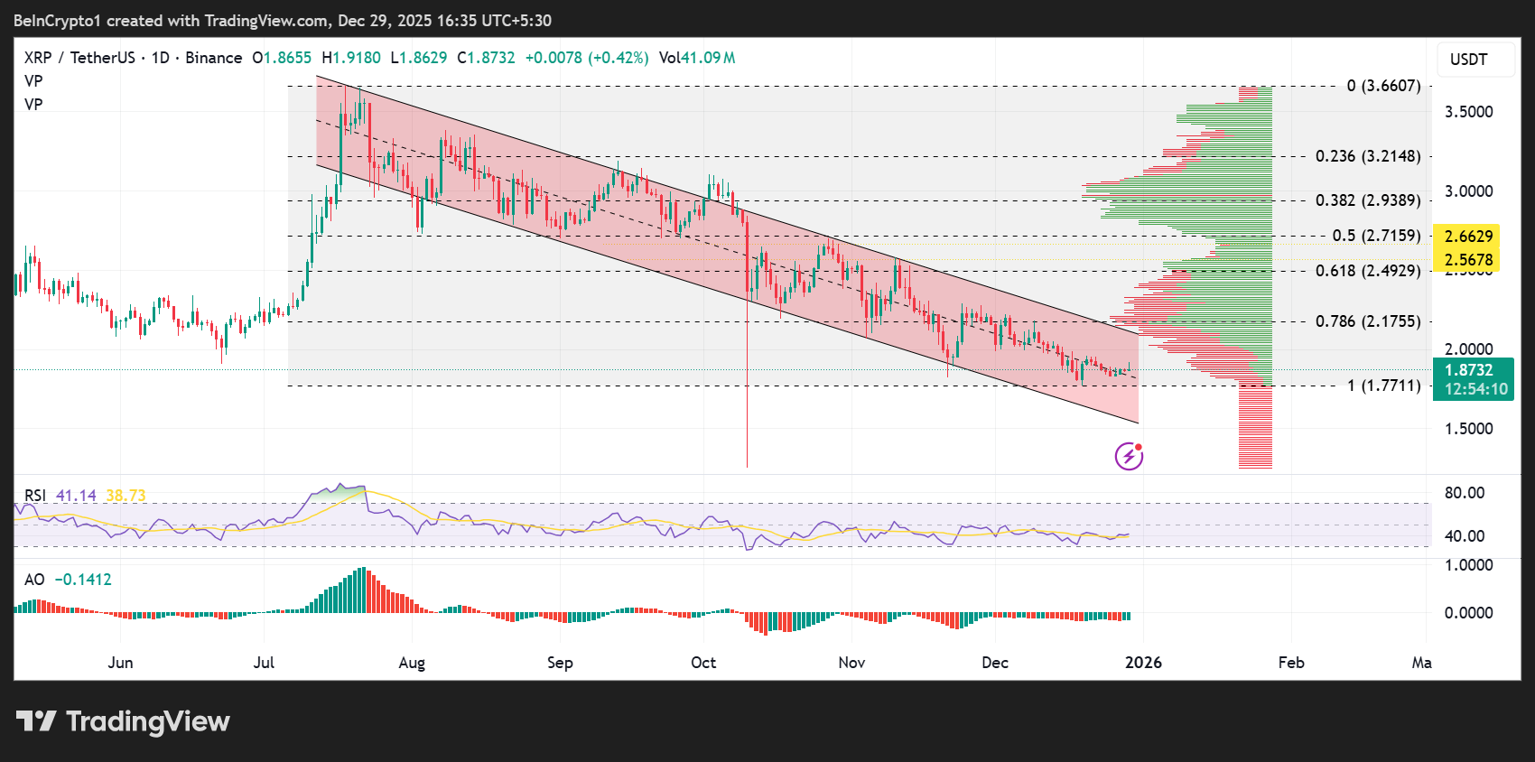 Ripple (XRP) Price Performance