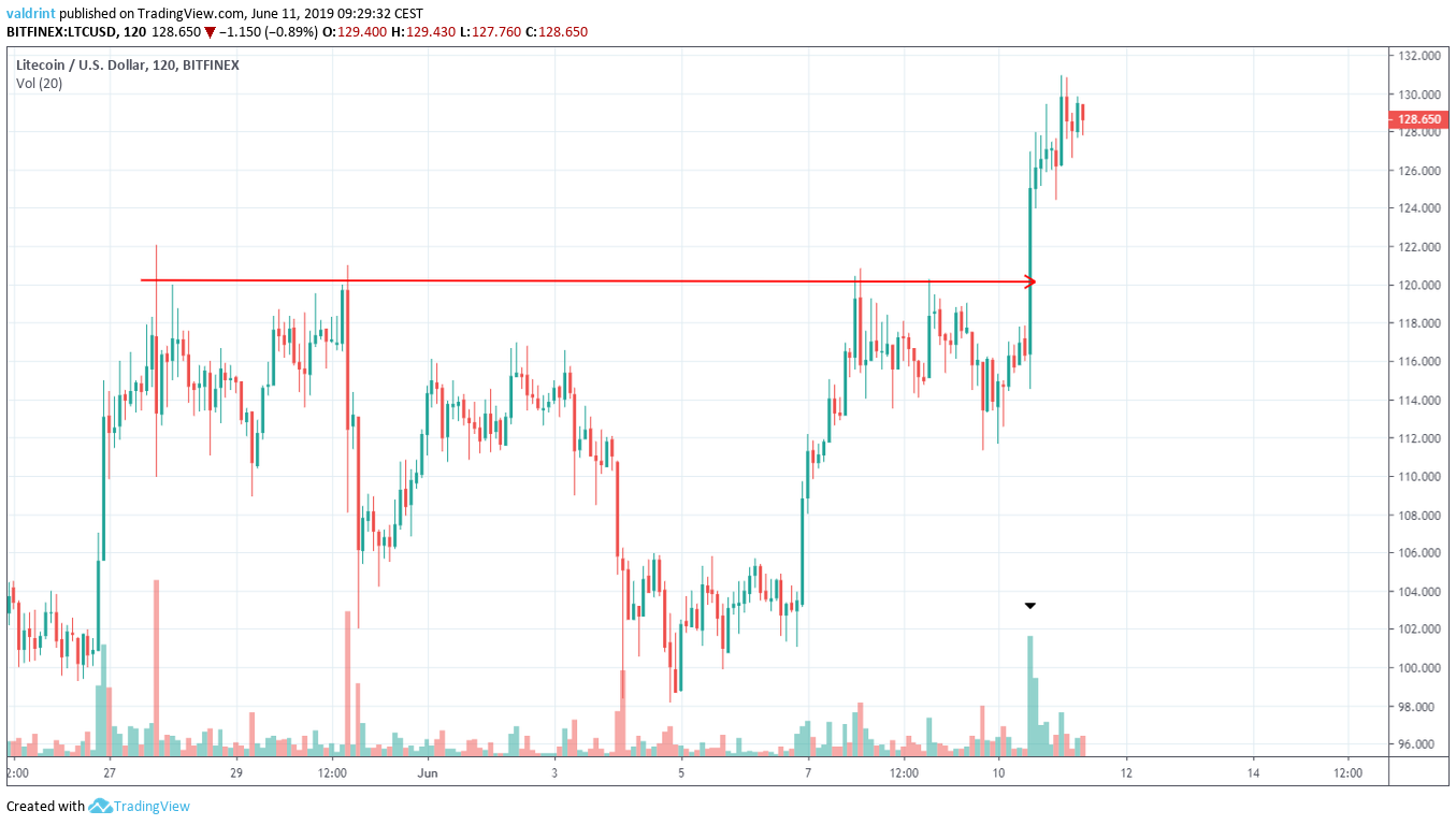 Previous Litecoin Price