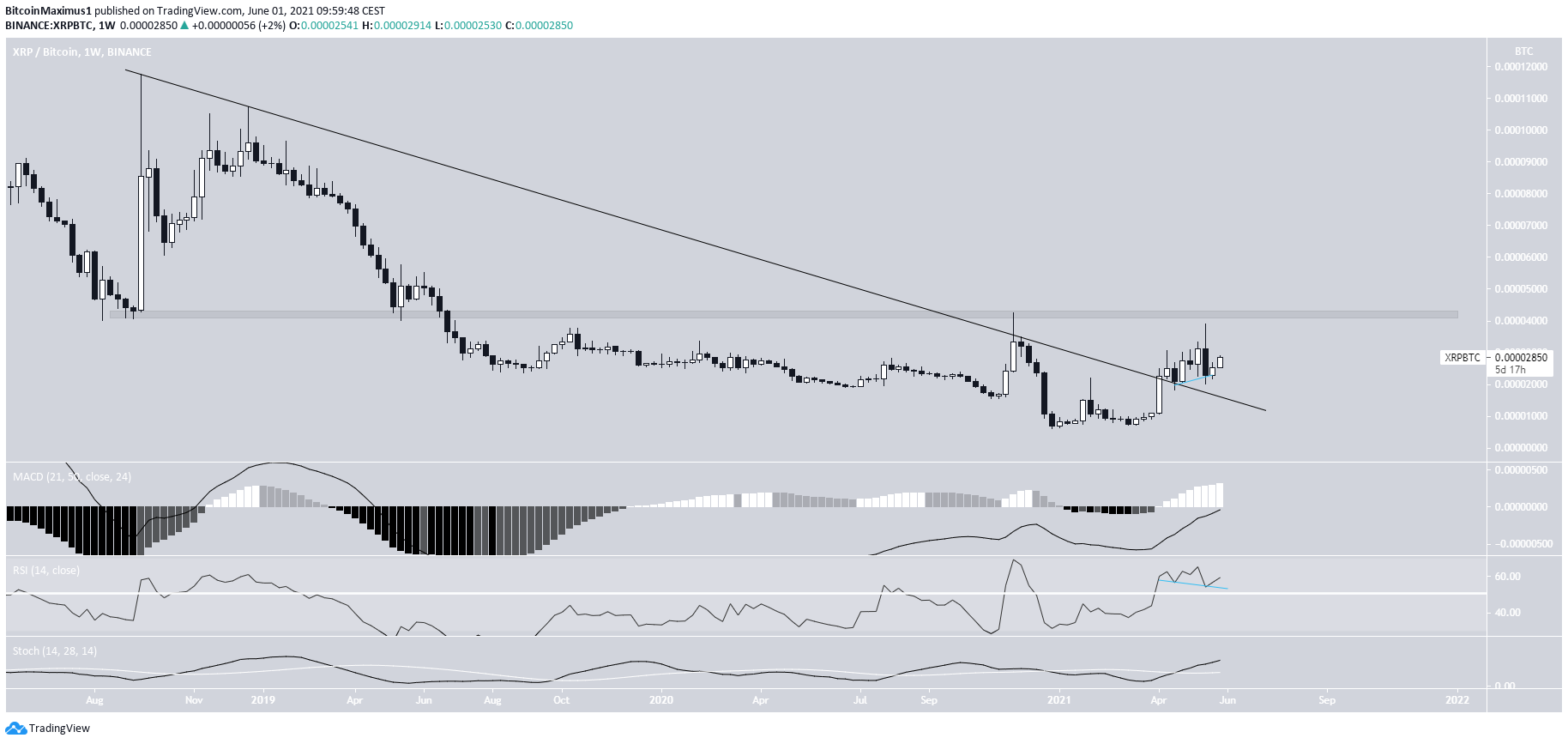 XRP/BTC Movement