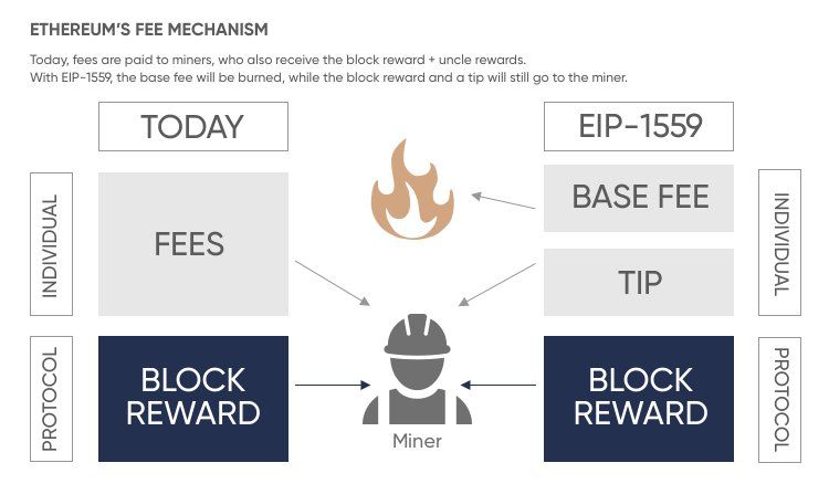 Sự khác biệt về phí giao dịch với EIP-1559. Nguồn: capital.com