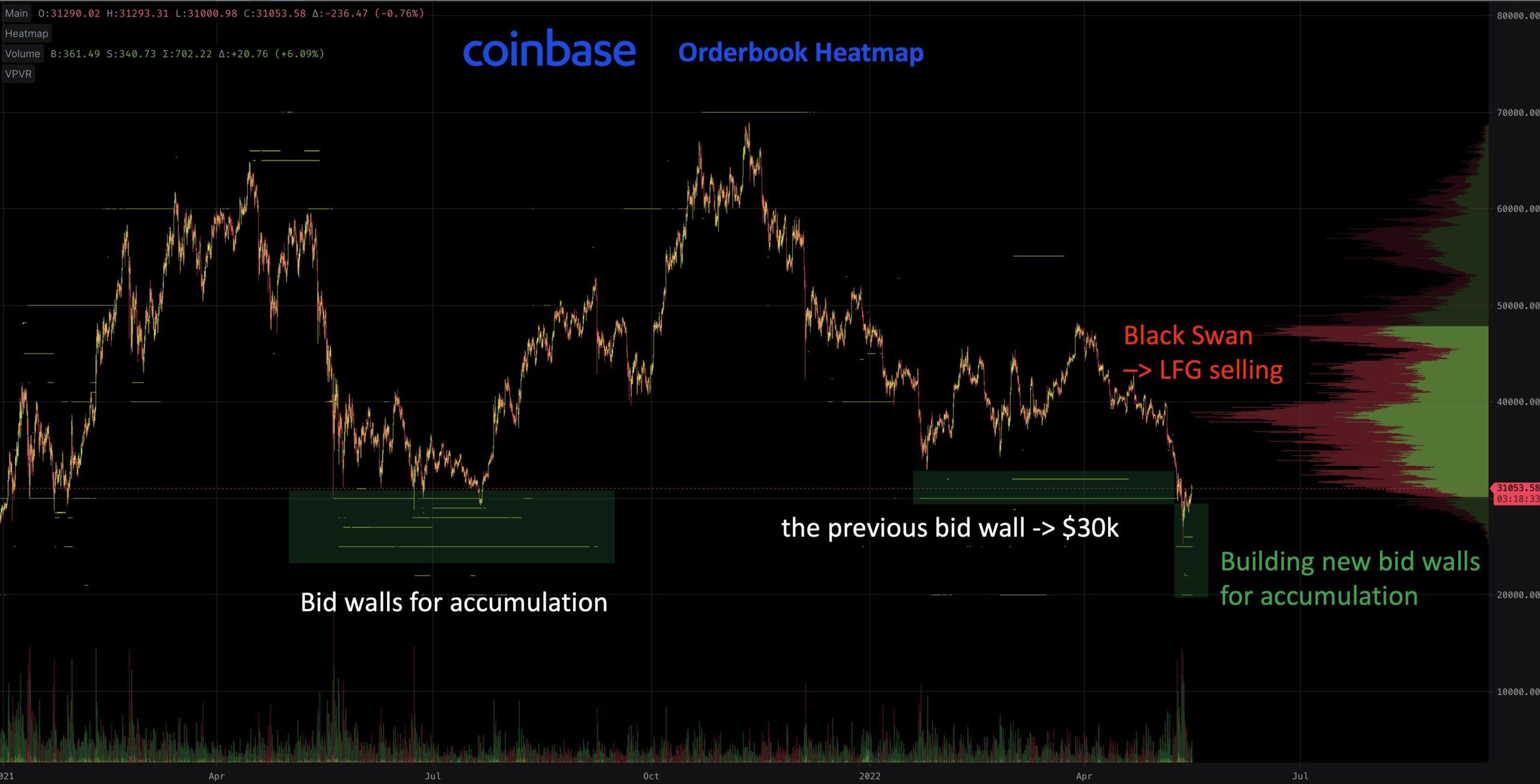 Bitcoin Orders Chart Coinbase Quelle: Twitter