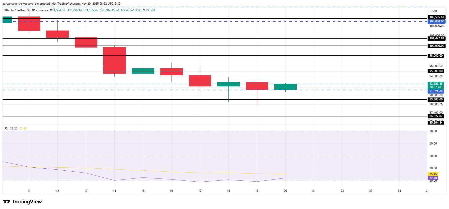 Bitcoin Price Analysis. 