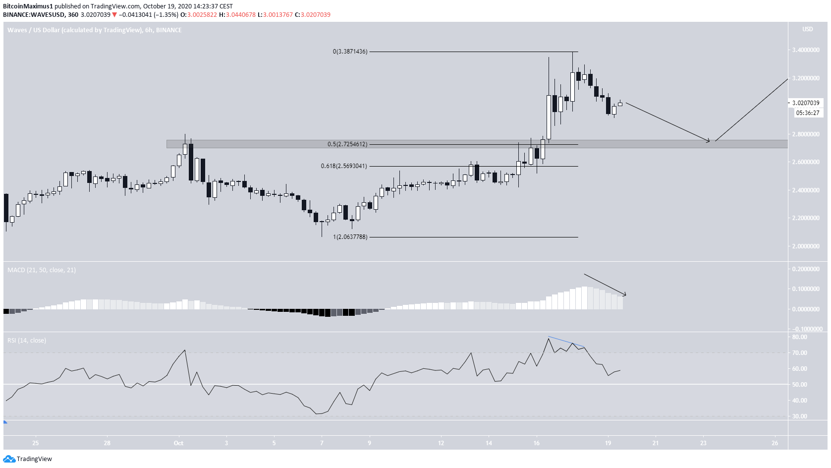 WAVES Short-Term movement