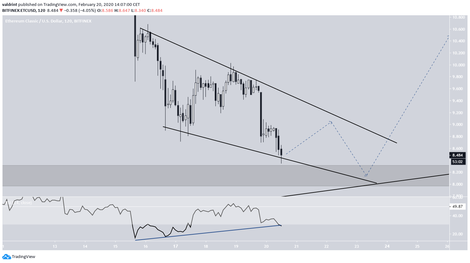 ETC Descending Wedge
