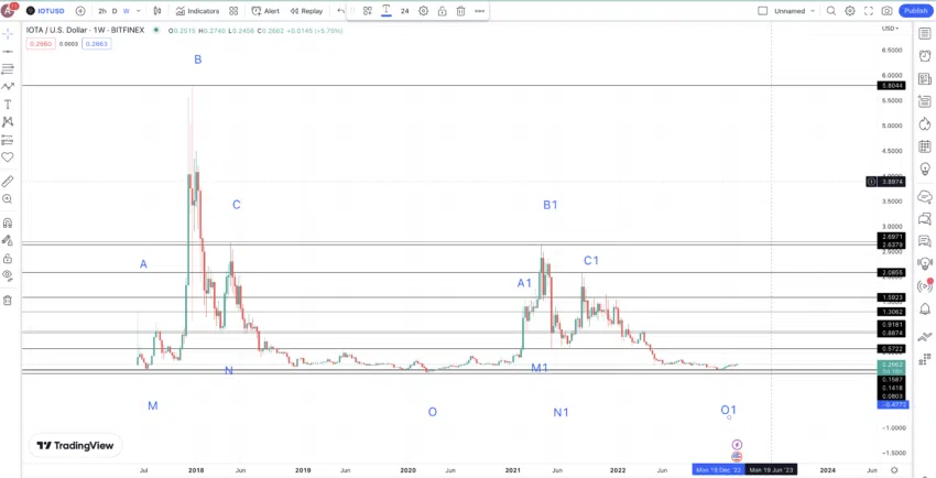 Các mức dự đoán giá IOTA: TradingView