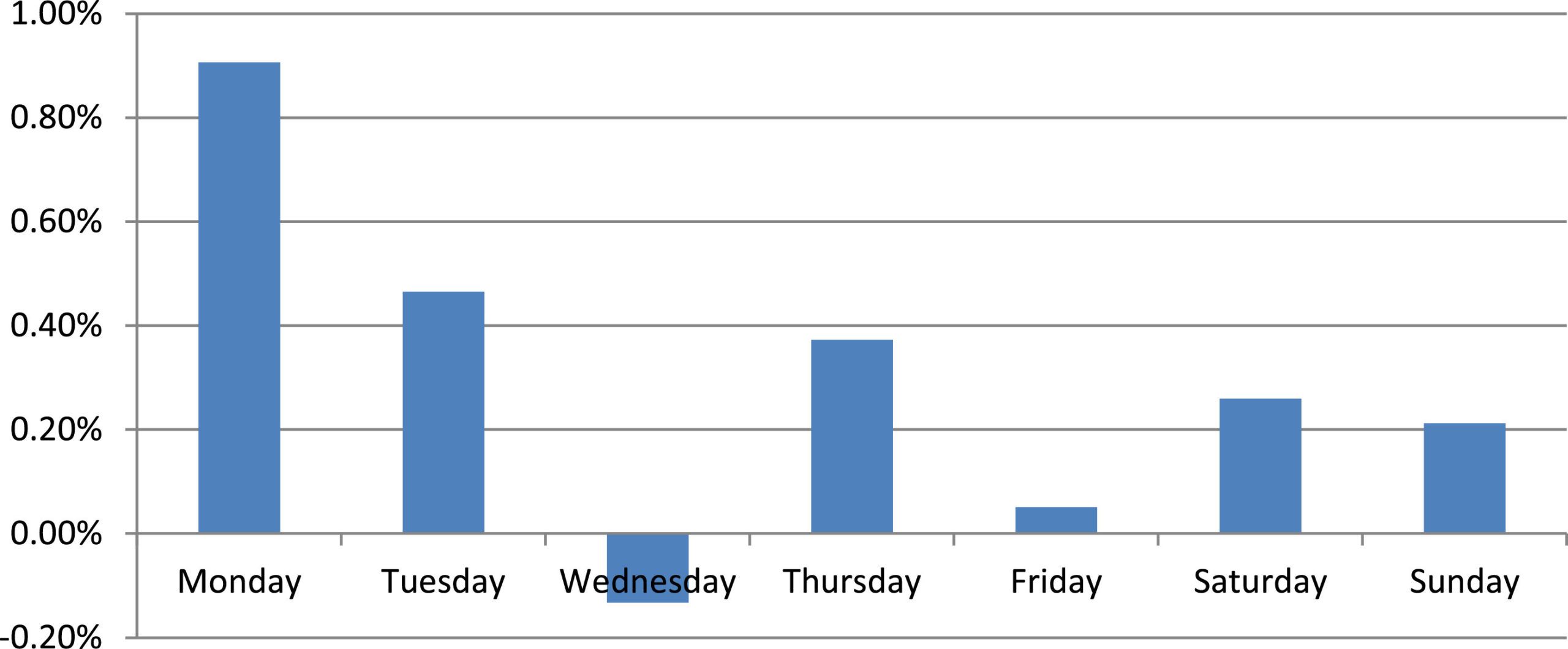 kiedy kupić bitcoina