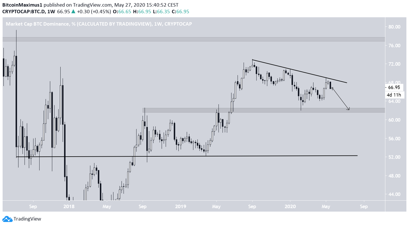 Bitcoin Dominance Rate 