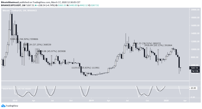 Stoch RSI