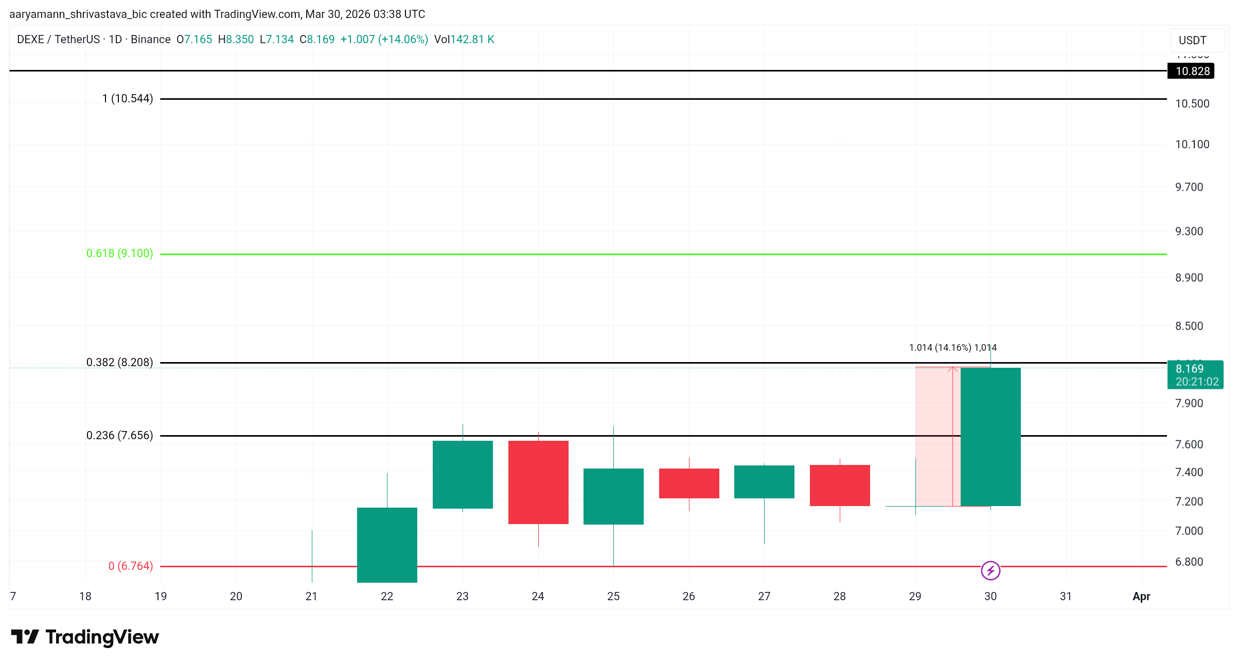 DEXE Coin Price Analysis. 