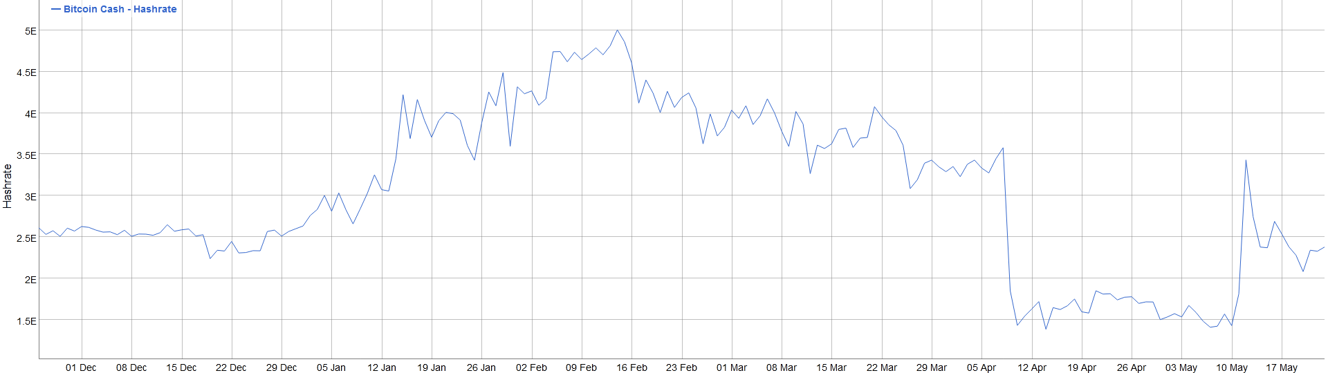 Bitcoin Cash hash rate down 30% since halving