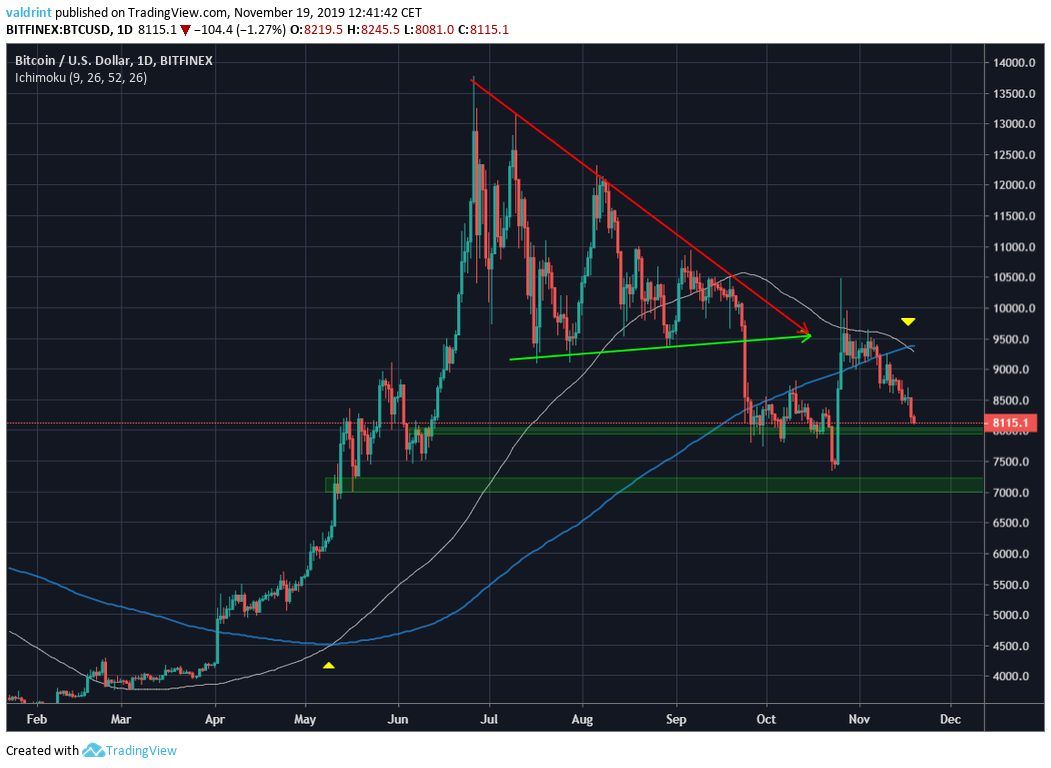 Bitcoin Moving Averages