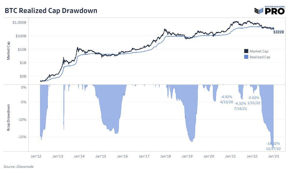 Względny spadek zrealizowanej kapitalizacji rynkowej i podstawa kosztów