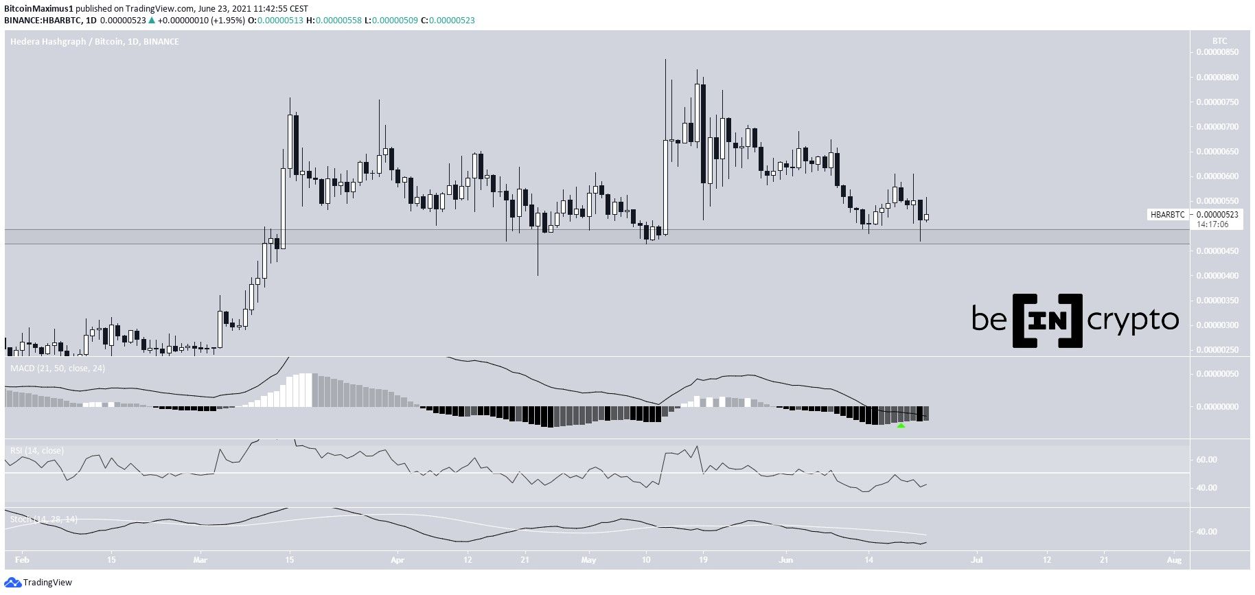HBAR Daily horizontal levels