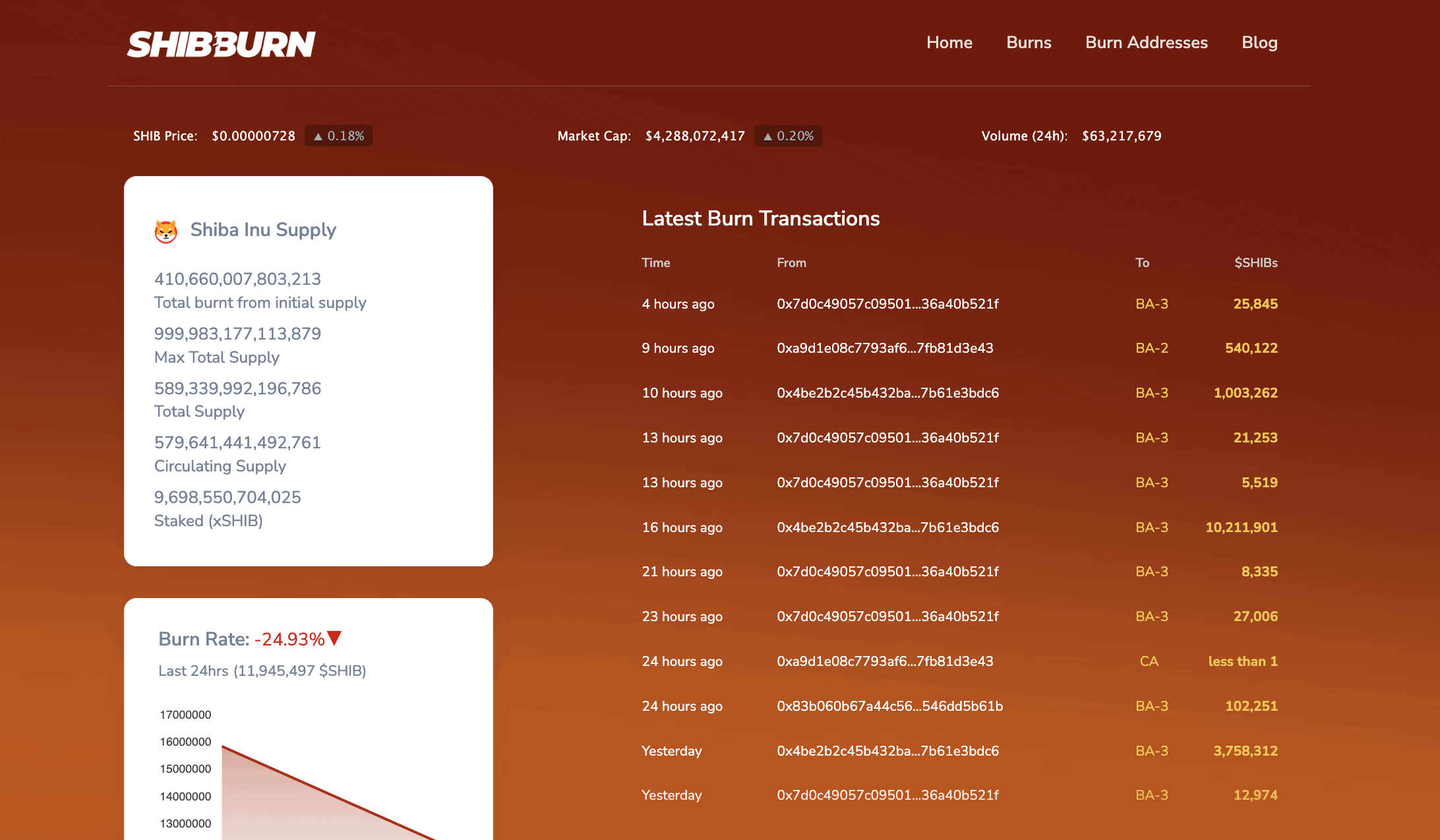 Shiba inu burn rate: Shibburn