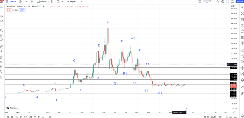 Dự đoán giá LINK và tất cả các điểm quan trọng: TradingView