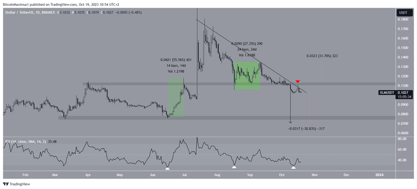 XLM Price Prediction