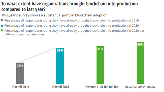 Blockchain-Technologie fester Bestandteil von rund 39 % aller Firmen weltweit, sagt Deloitte Insights