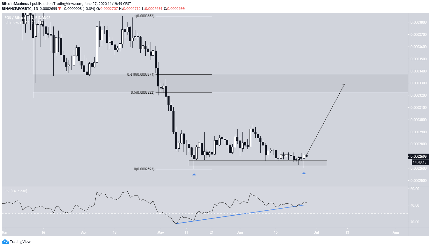 EOS Double Bottom