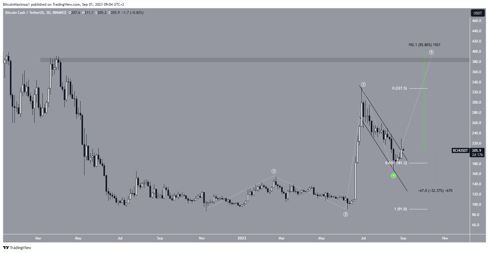 Bitcoin Cash (BCH) Price Movement