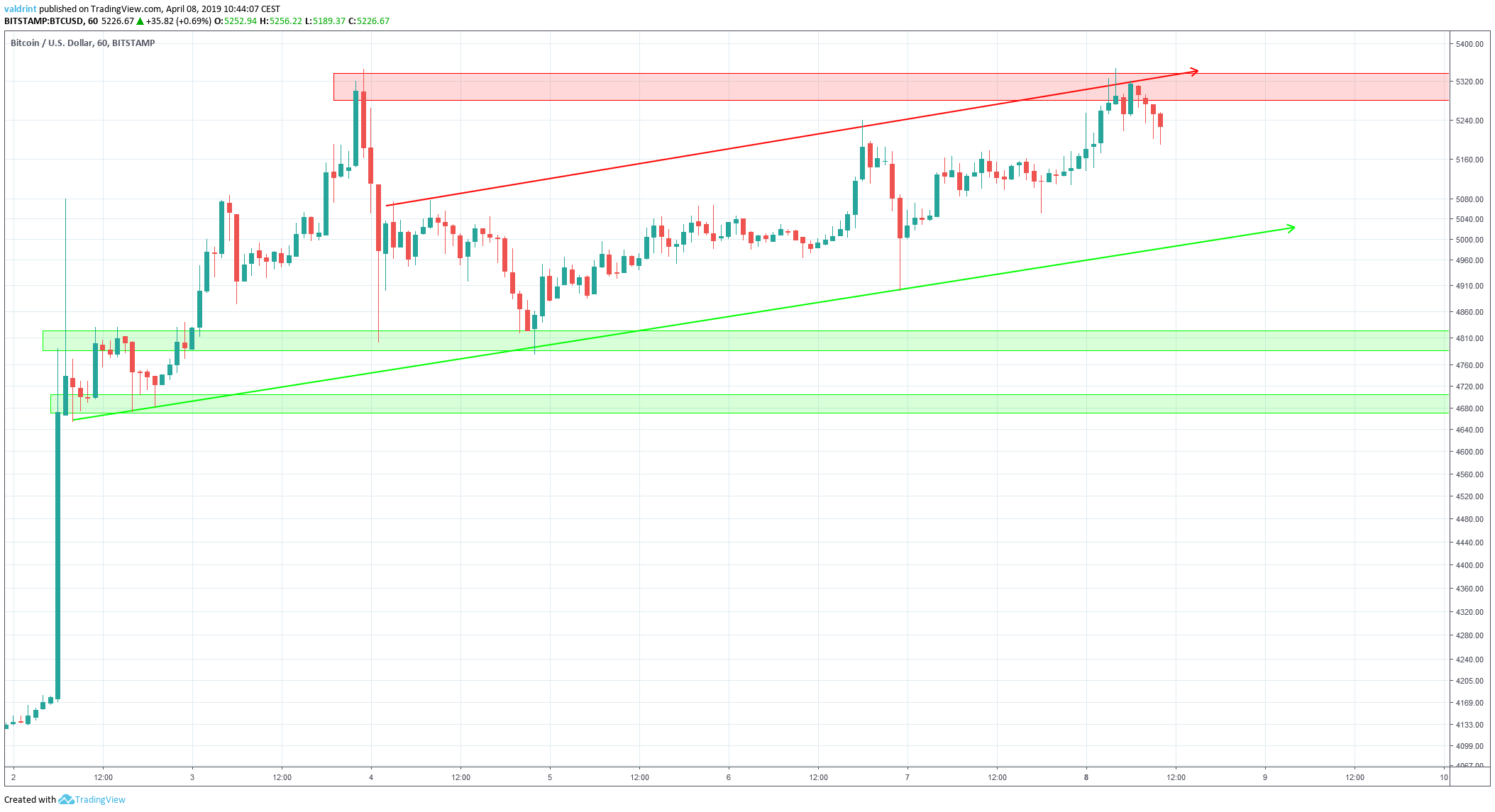 Bitcoin Reversal Area