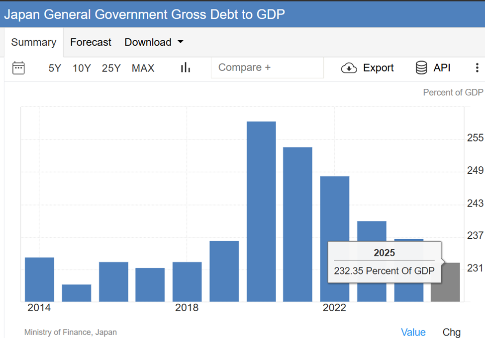Japan General Government Gross Debt to GDP