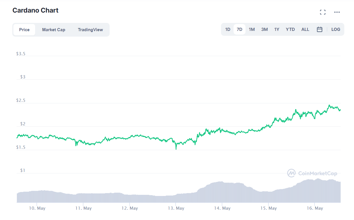 криптовалют