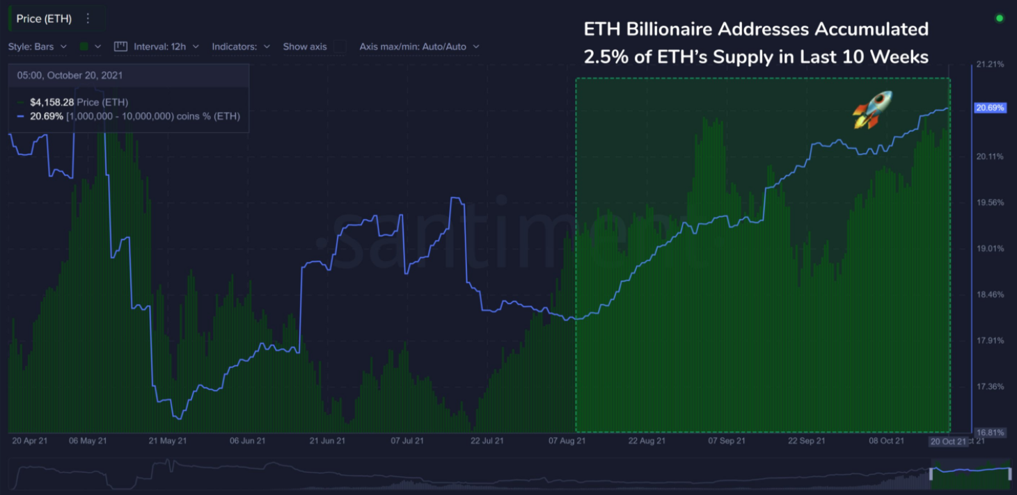 Активность кошельков с ETH