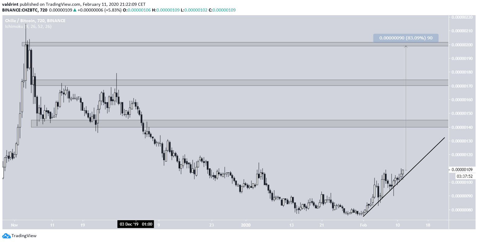 CHZ Ascending Support