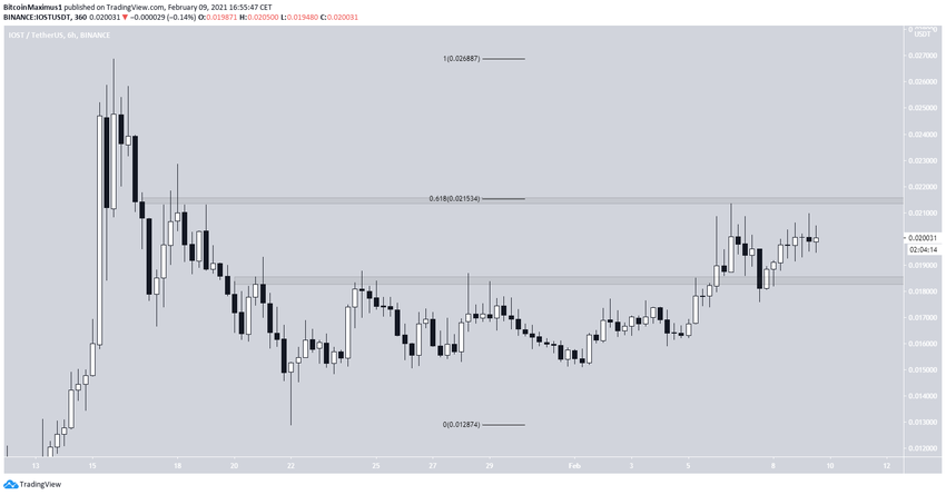 IOST Short-Term Movement