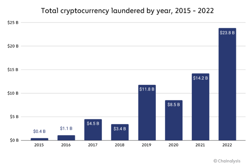 Total cryptocurrency laundered by year 2015-2022. Source: Chainalysis