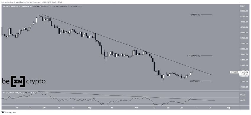 Dzienny wykres Bitcoin