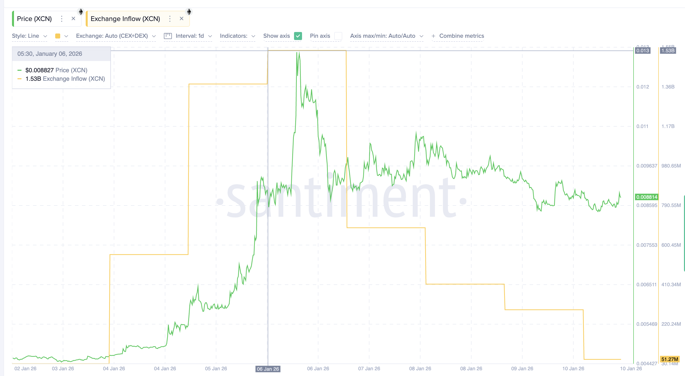 XCN Inflows Slow Down